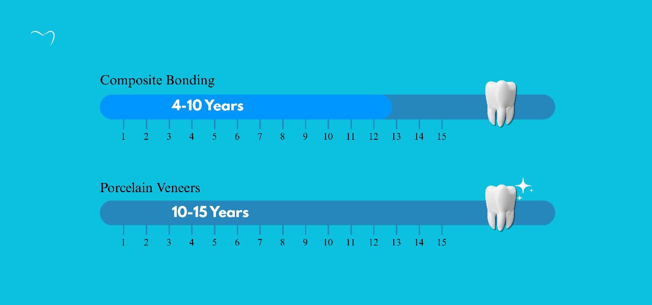 Composite veneers after 5 years